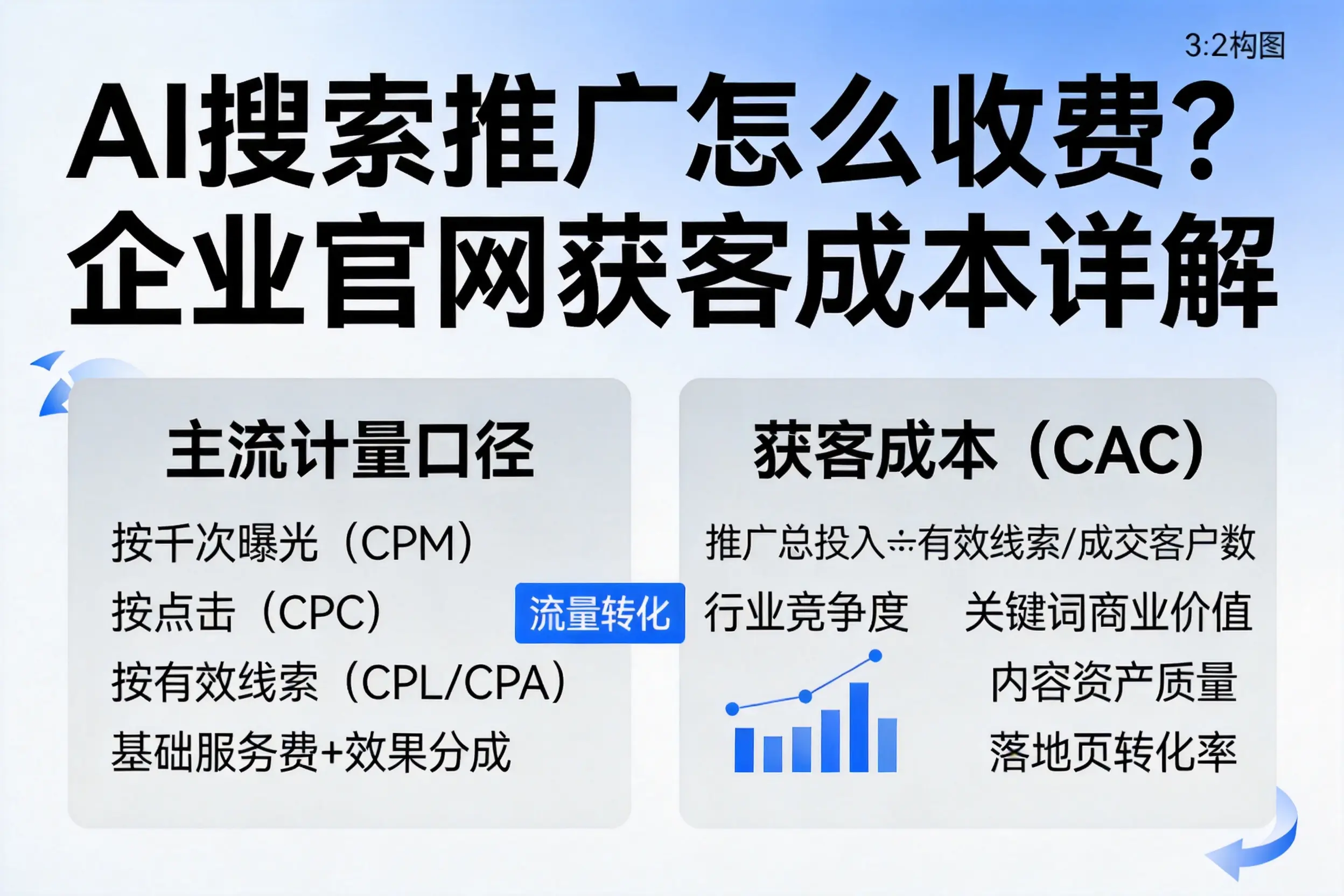 AI搜索推广怎么收费？黄南企业官网获客成本详解