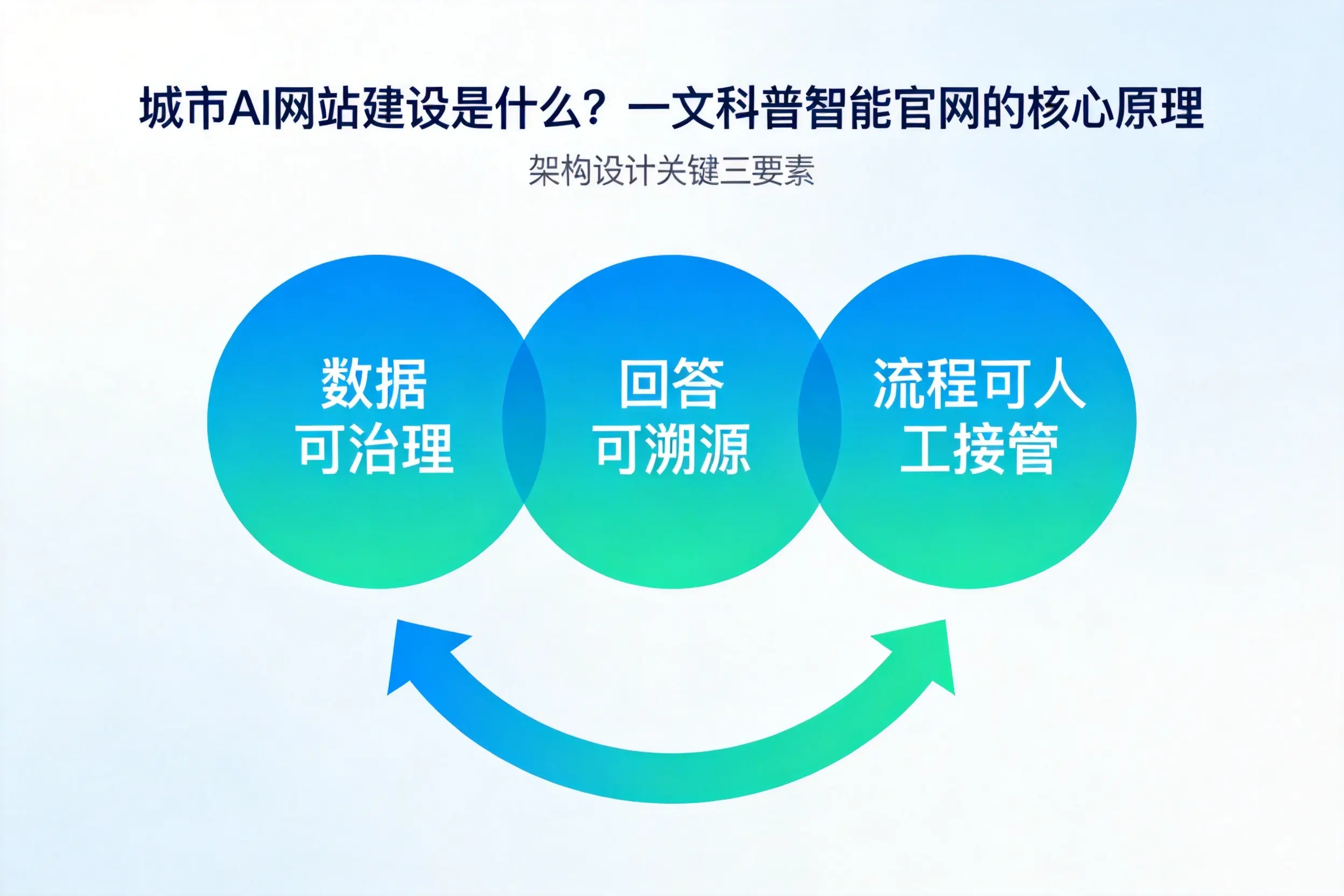 黄南AI网站建设是什么?一文科普智能官网的核心原理