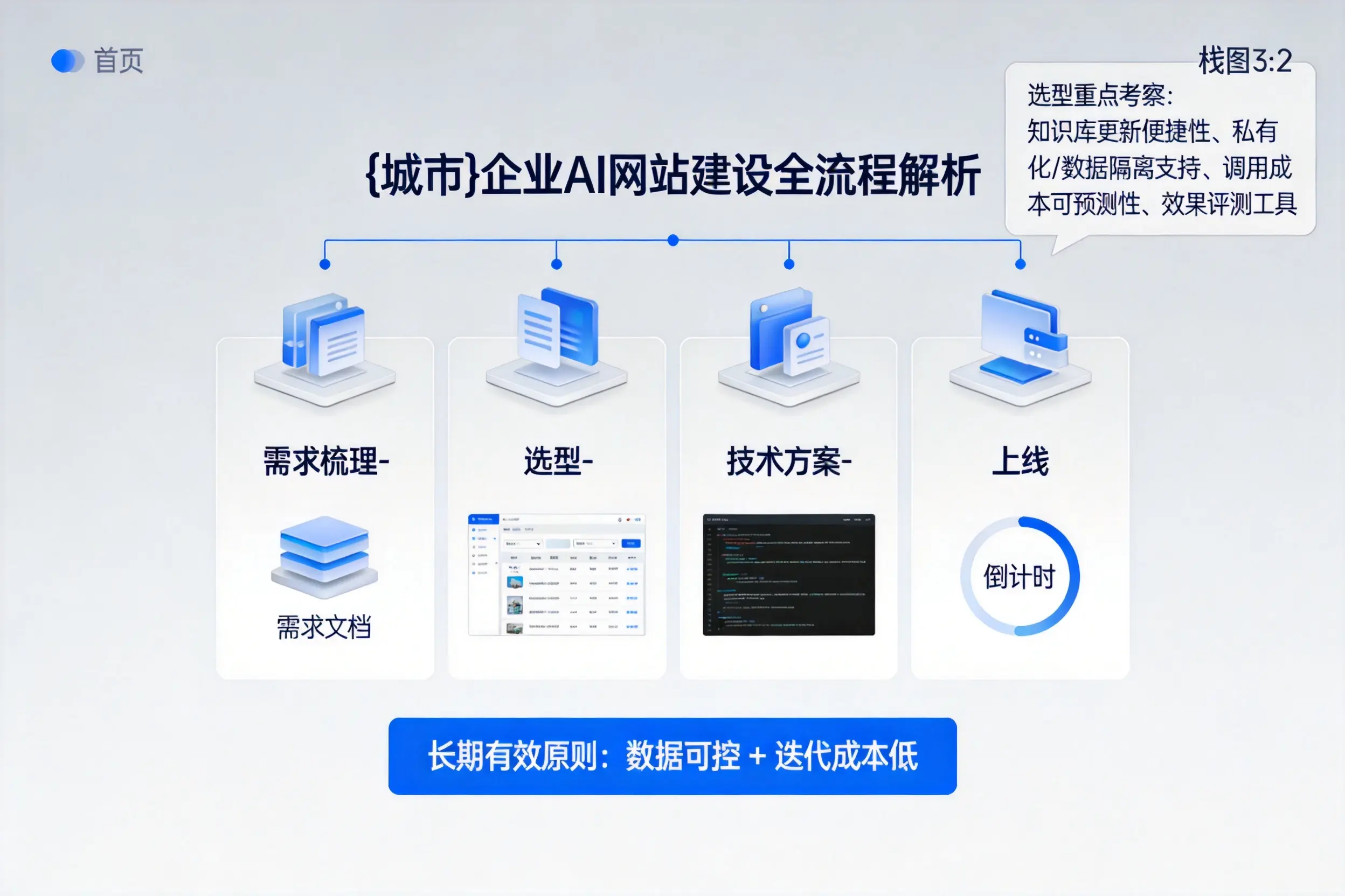 黄南企业AI网站建设如何入门？从需求梳理到上线全流程解析