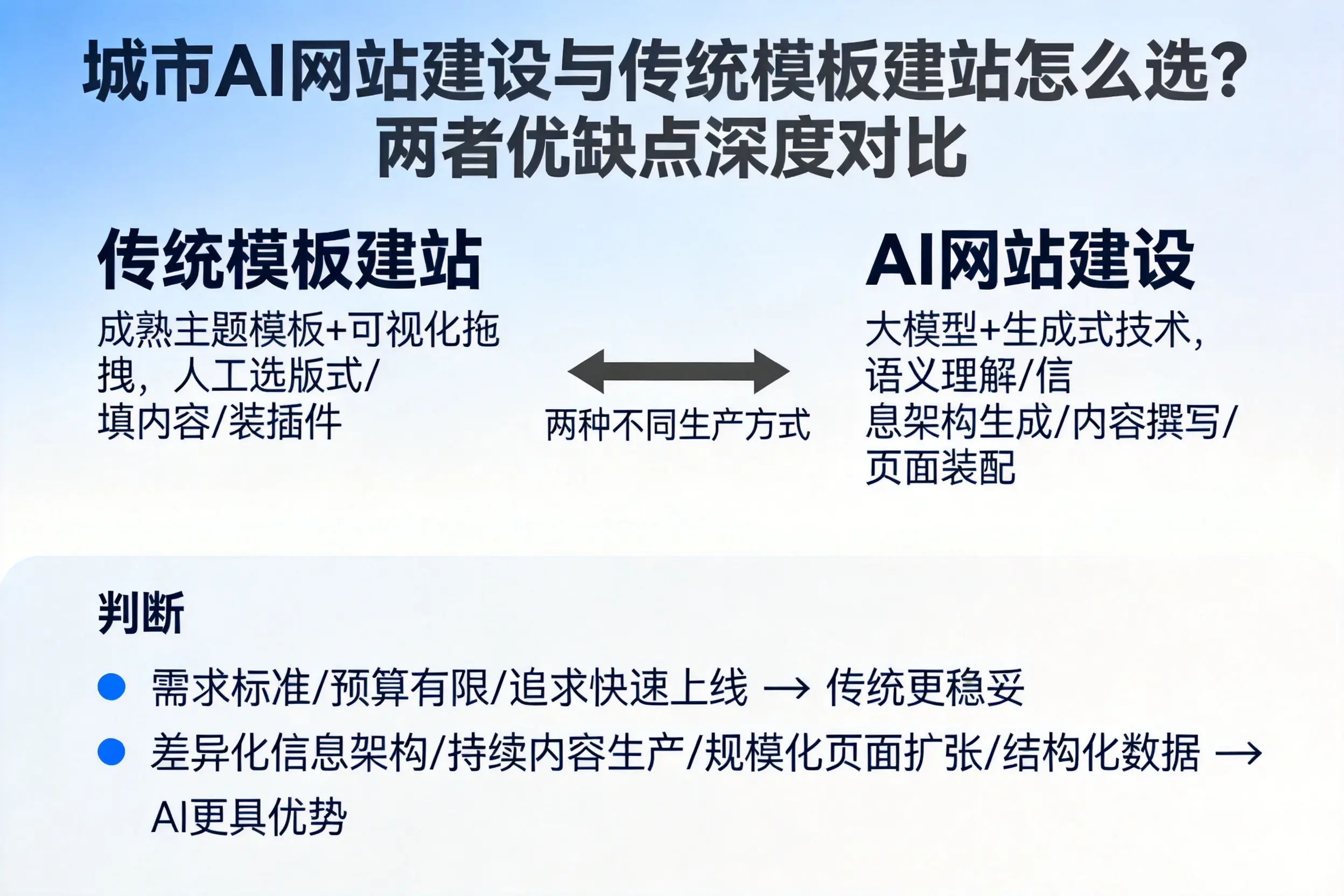 黄南AI网站建设与传统模板建站怎么选？两者优缺点深度对比