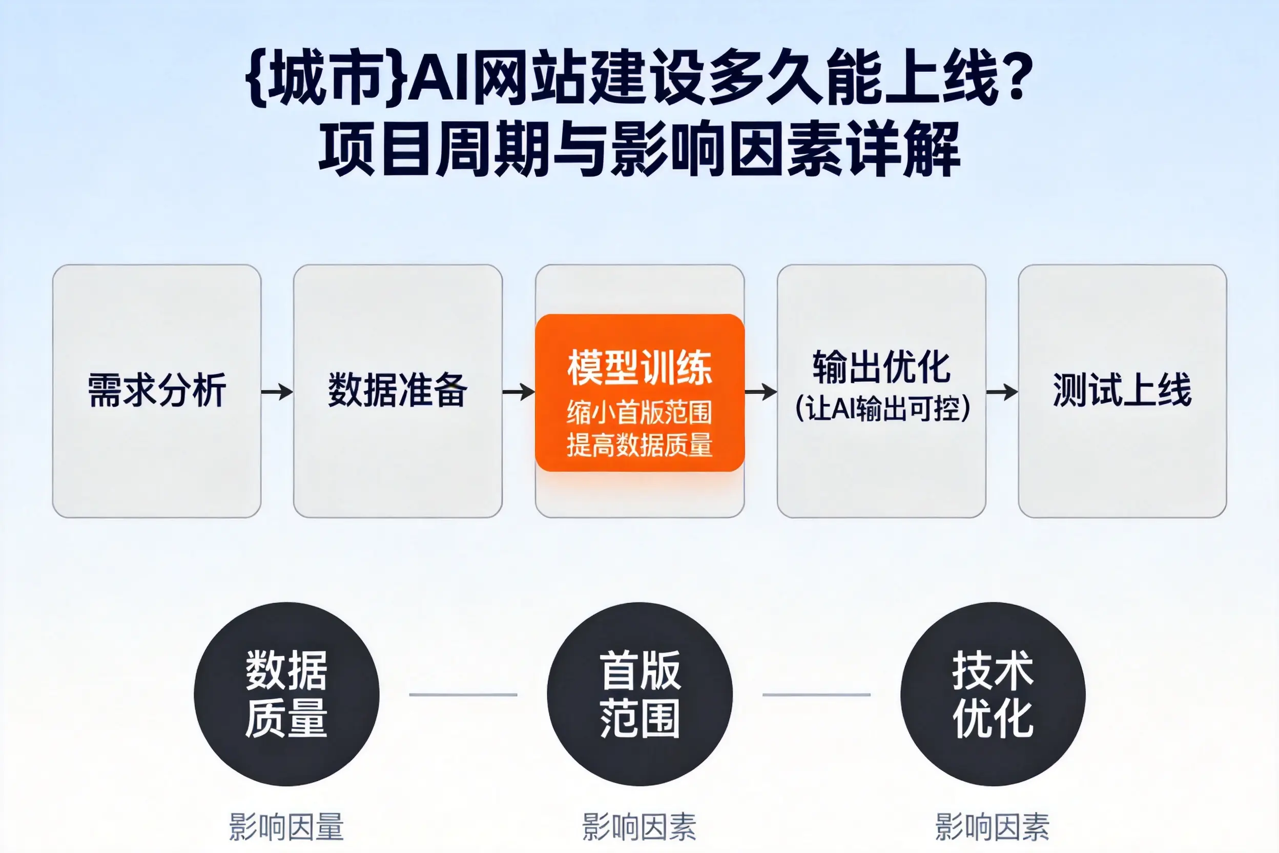 黄南AI网站建设多久能上线?项目周期与影响因素详解