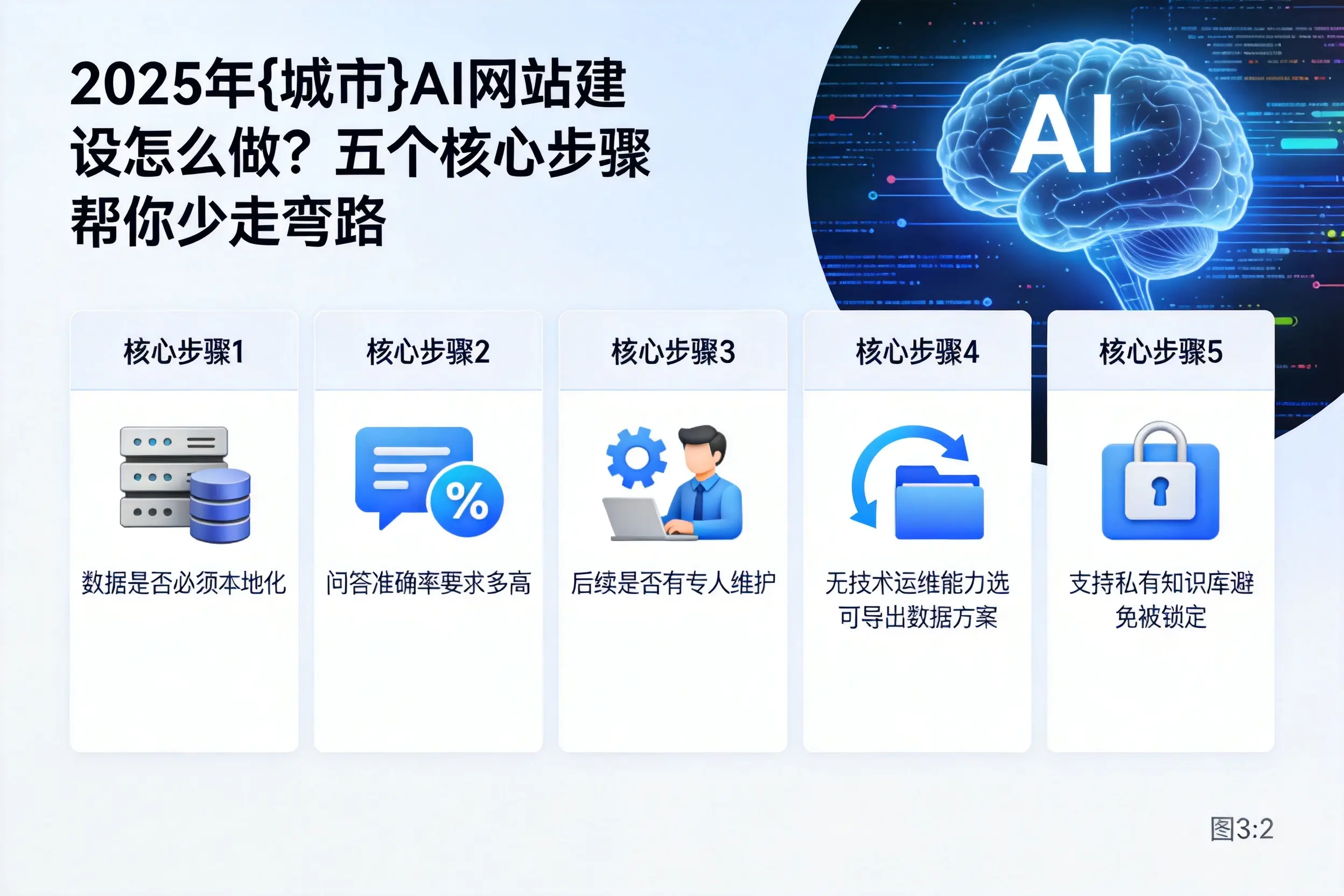 2025年黄南AI网站建设怎么做？五个核心步骤帮你少走弯路