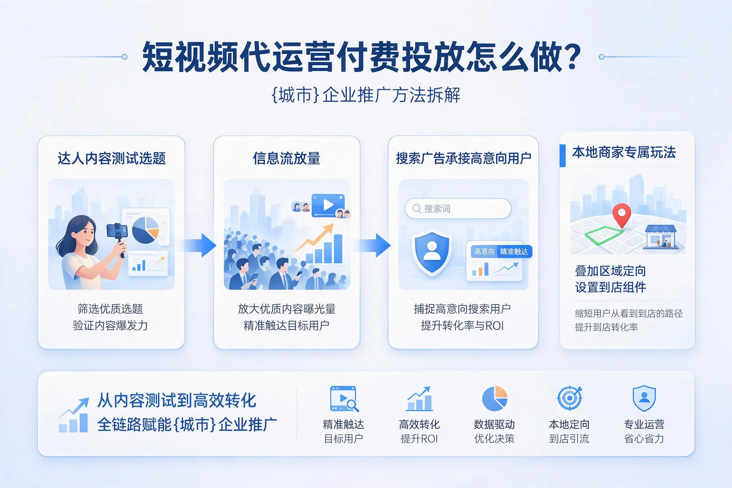 短视频代运营付费投放怎么做？黄南企业推广方法拆解