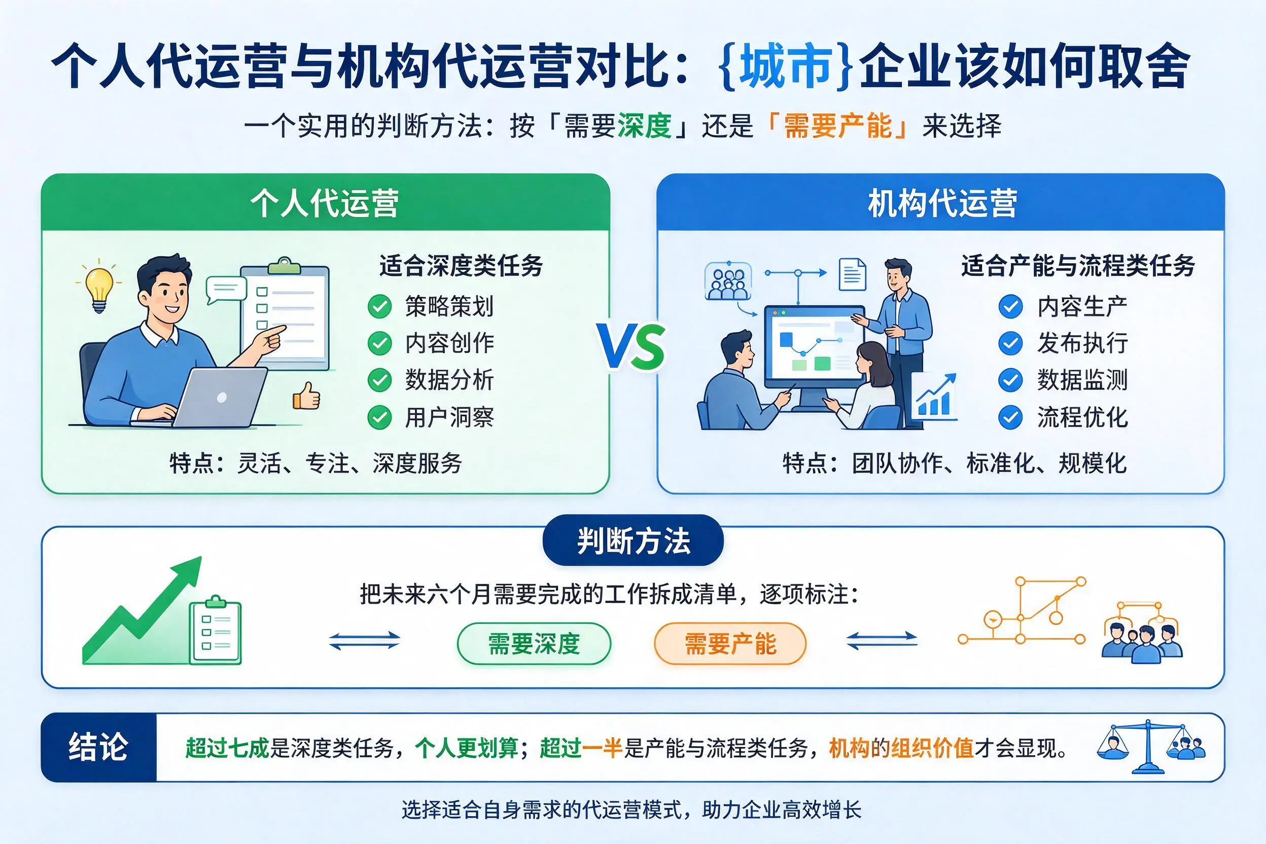个人代运营与机构代运营对比:黄南企业该如何取舍