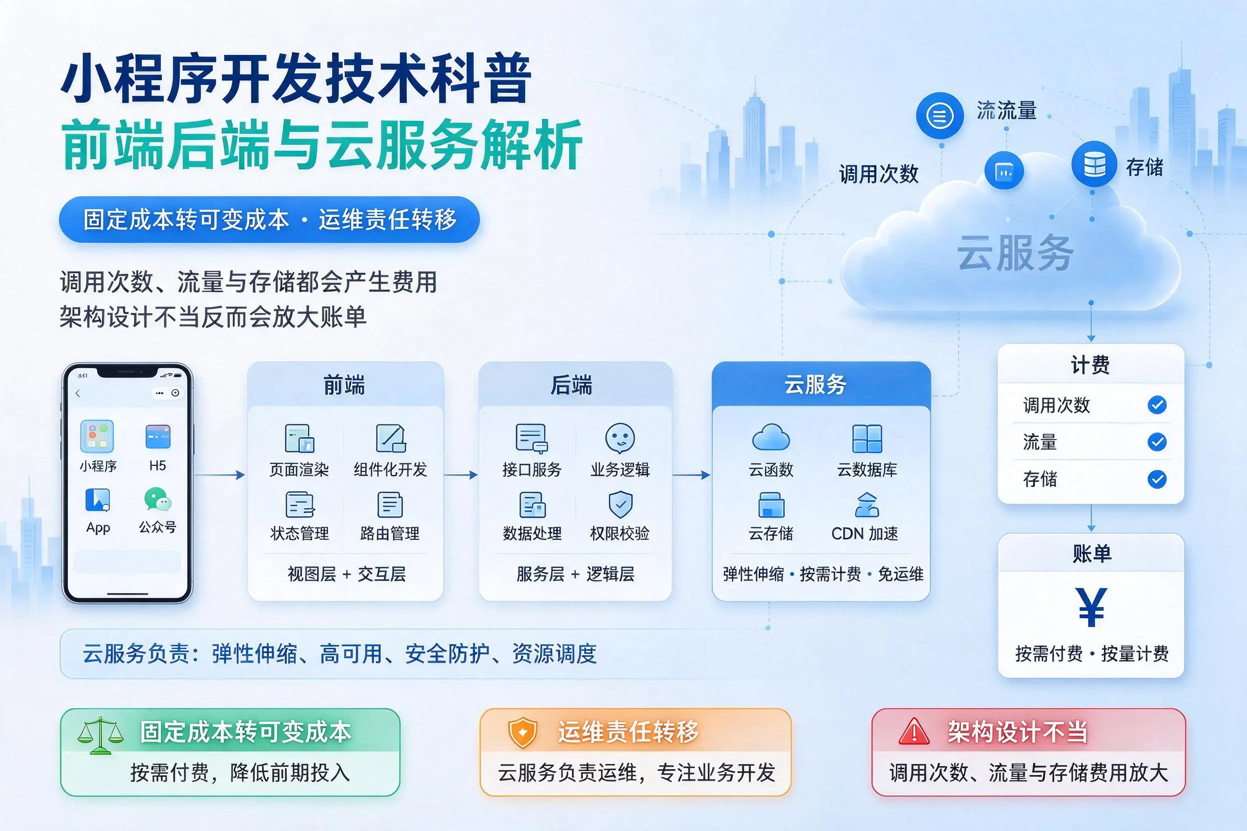 黄南小程序开发技术科普:前端后端与云服务解析