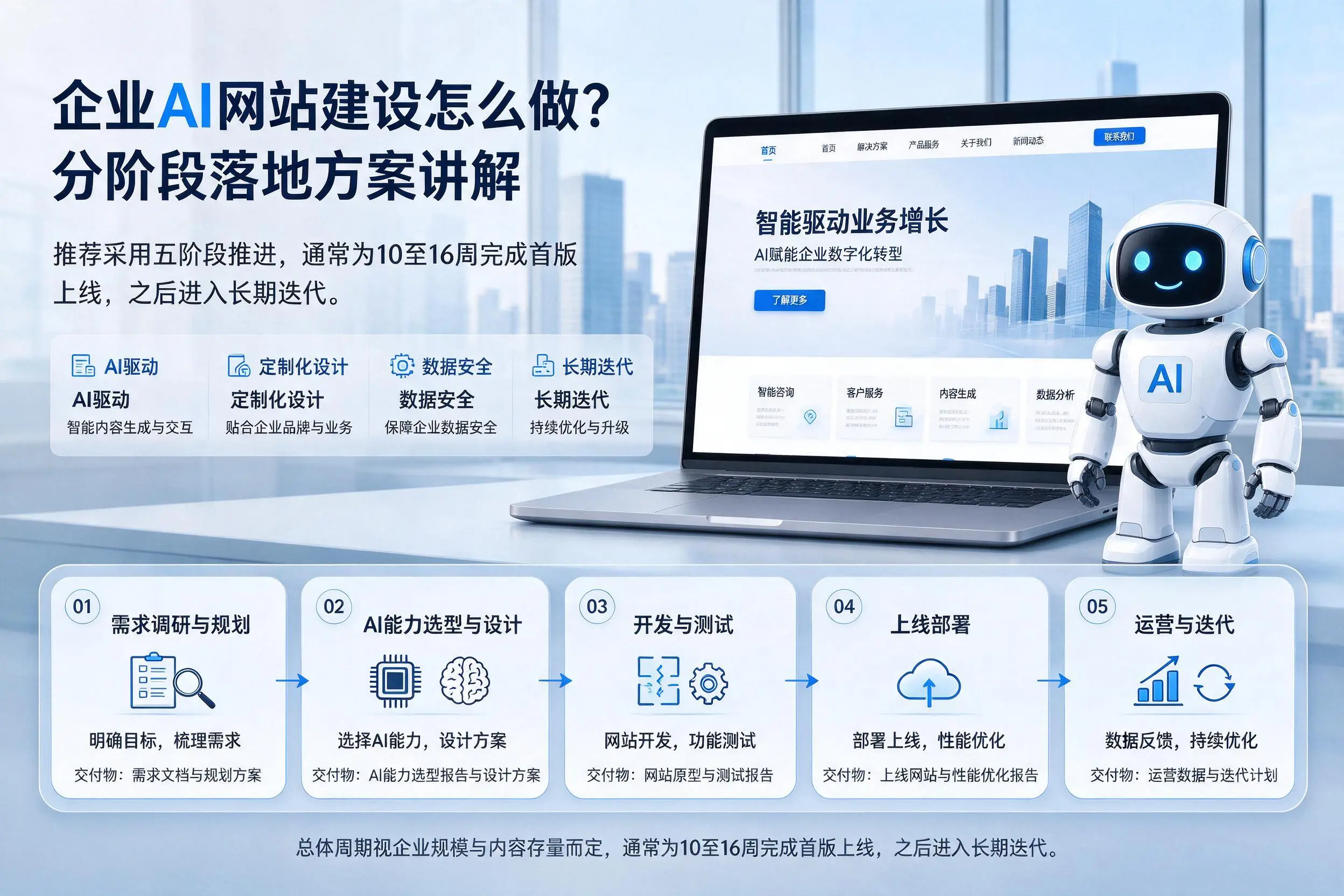 黄南企业AI网站建设怎么做？分阶段落地方案讲解