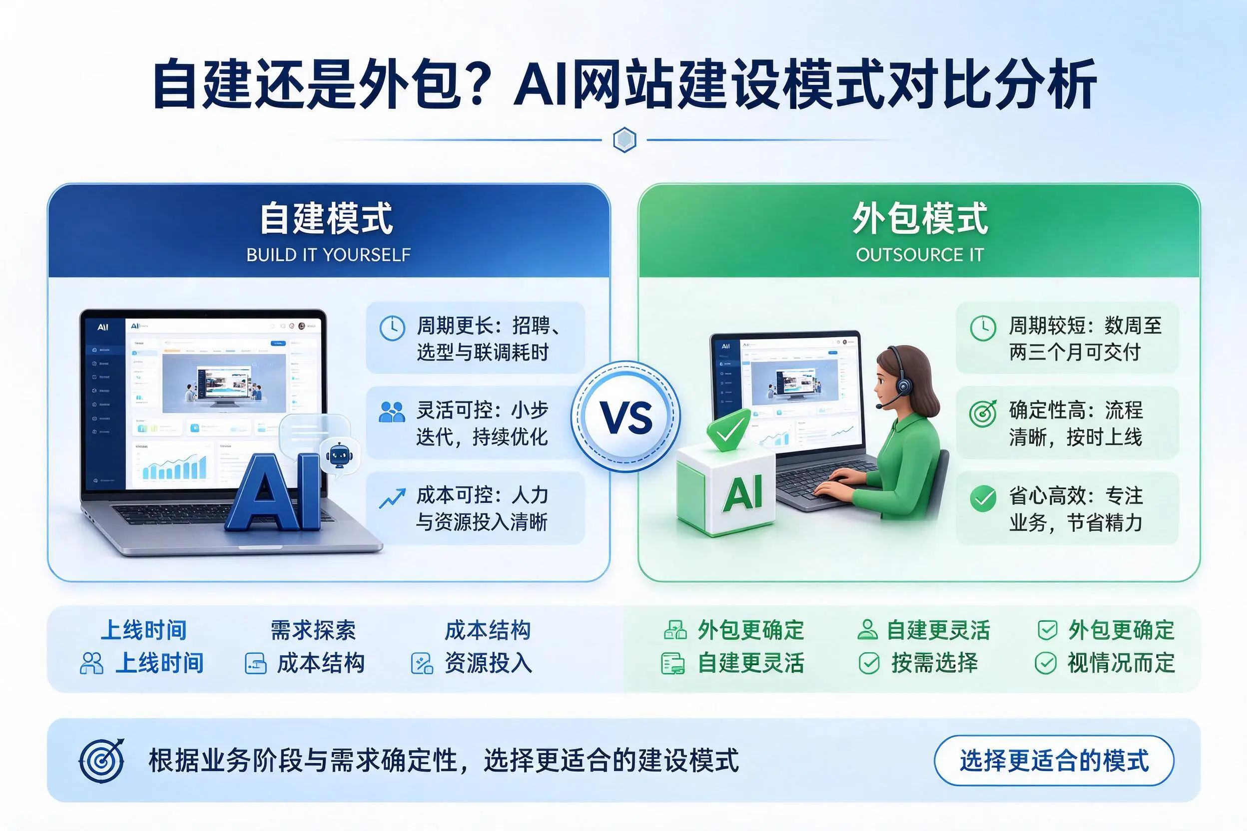 自建还是外包?黄南AI网站建设模式对比分析
