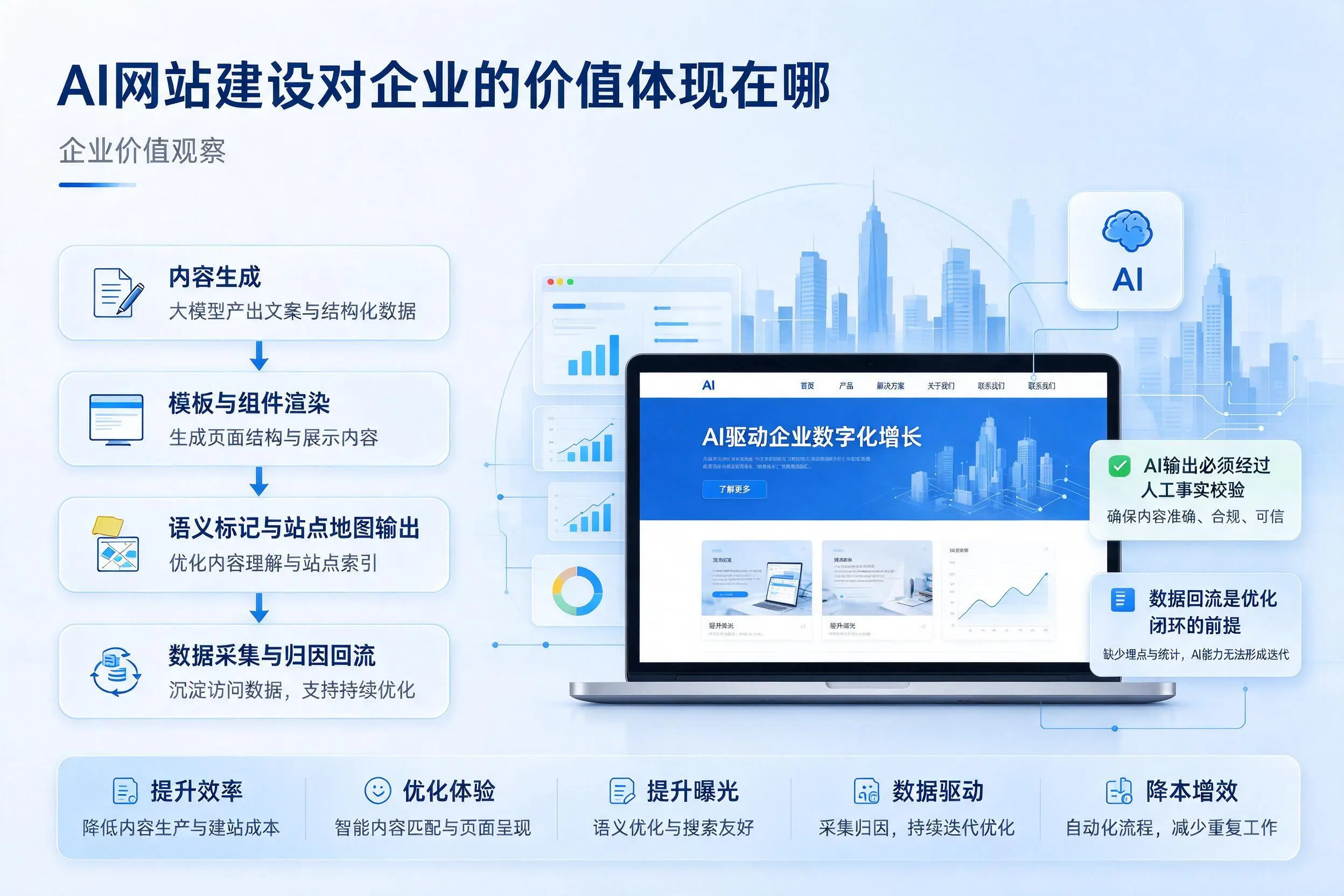 AI网站建设对企业的价值体现在哪,黄南实践观察