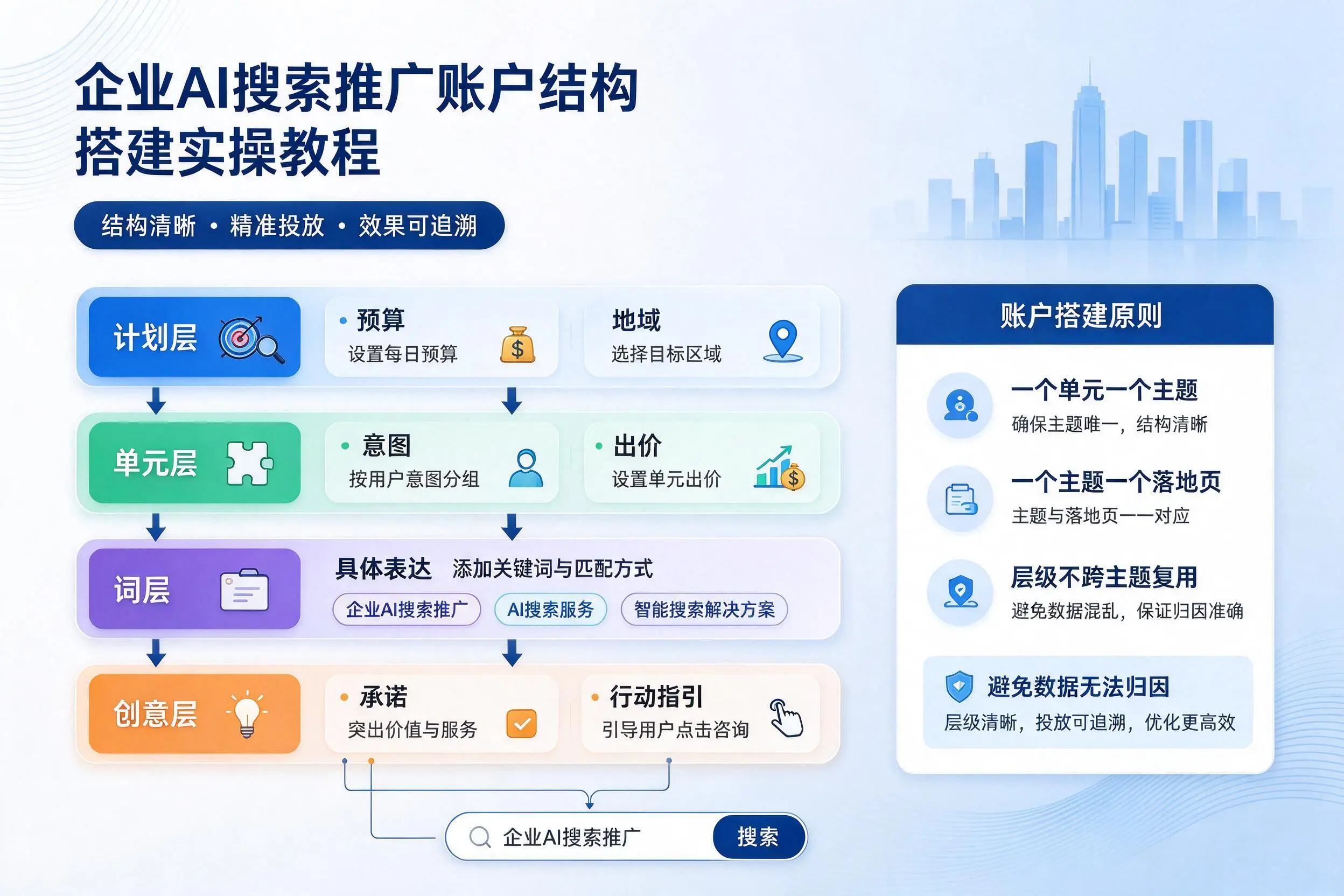 黄南企业AI搜索推广账户结构搭建实操教程
